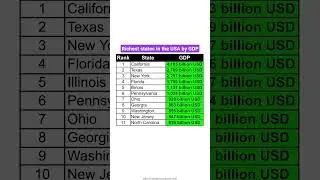 Top 11 richest states in the USA by GDP #news