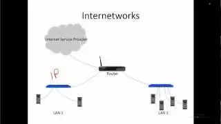 Network Scope - Internetworks