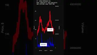 U: Unity Software Inc. - stock prices historical data