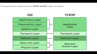 Comparing TCP/IP, OSI Model, and UDP: Understanding Network Protocols