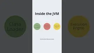 Why Java Runs Everywhere? JVM Explained 🚀 #shorts