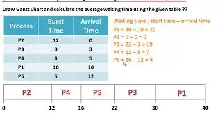 4-Cpu Scheduling شرح كيفية حل مسائل