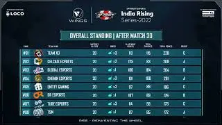 🇮🇳Upthrust Esports Points Table |Day 5 India Rising | Overall Standings | BGMI Tournament #bgmivibes