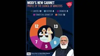 Modi's New Cabinet: Profile Of The Council Of Ministers