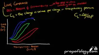 Lung Compliance in 6 minutes! [Physiology]