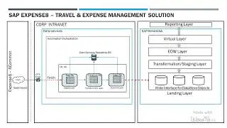DATA INTEGRATION SAP & NON SAP APPLICATIONS