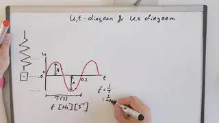 Golven en trillingen 1: u,t en u,x - diagrammen