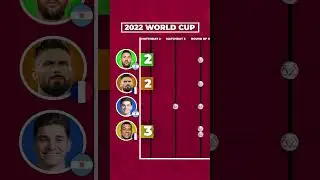 TOP GOALSCORERS: 2022 FIFA WORLD CUP