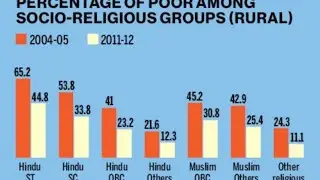 PREVELANCE OF POVERTY   AMONG SC/ST& MUSLIM COMMUNITIES  AND THEIR EDUCATION SCENERIO IN INDIA