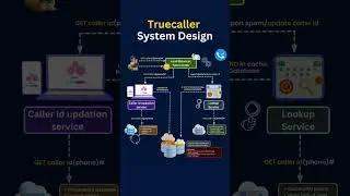 TRUECALLER SYSTEM DESIGN  #coder #javascript #reactjs  #programming #coding #programminglanguage