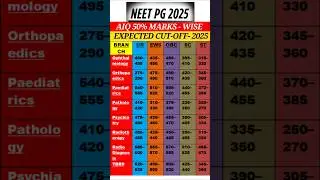 NEET PG 2025 Expected Cutoff Marks &ndash; Branchwise & Categorywise 🔥 #NEETPG2025 #viralshorts