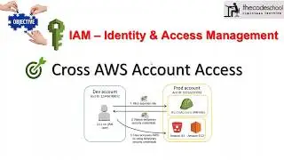 AWS IAM | Access Production AWS Account from another AWS account | Demo