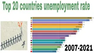 Top 20 list of countries by unemployment rate(2007-2021)