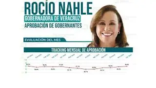 Incrementa aprobación de Rocío Nahle al frente de Veracruz