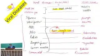 viral disease #shorts#tricks#tips#husain#NEET#biology#NCERT#AIIMS#Virusdiseases#viralvideo#cbse#