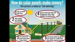 Solar for no out of pocket cost