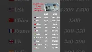 Top 10 Nuclear Weapon Countries ☢️🌍 (2025 & 2035) #nuclear #war #army #military #defense #nuclearwar
