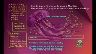 Min Heap implementation in C: insert replace and delete operations : Part 1