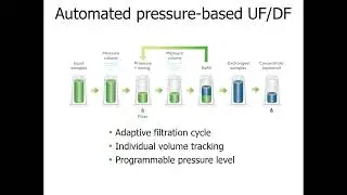 Lab Roots Webinar: Power up your LNP & AAV sample prep with Unagi