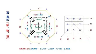 【周易64卦】洛書之象、數、理09