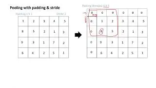 Pooling - Convolution Neural Network Part 4