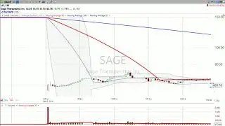 Here&rsquo;s how we made money on Sage Therapeutics ($SAGE) today.