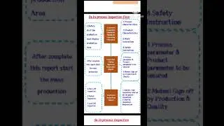 Inprocess inspection procedure #shorts
