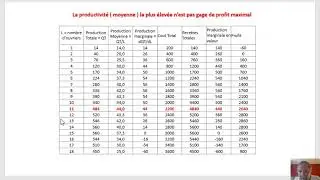 productivité marginale et seuil d'embauche