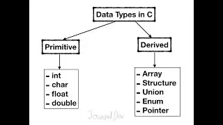 03  Integer Data Types in C programming language