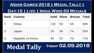 18th Asian Games 2018 Medals Tally: Today 02.09.2018, Highlights of Asian Games 2018