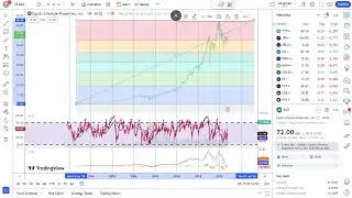 Basics to Investing - Equity Lifestyle Properties, Inc. ELS Stock Charts #0190