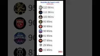 Most Wins by Team's in IPL| From 2008 to 2025| Mumbai Indians| Chennai super kings| #csk #ipl #rcb