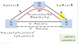 Test mediation (mediator variable) hypothesis