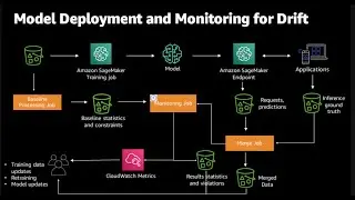 Data and model quality monitoring withAmazon SageMaker Model Monitor
