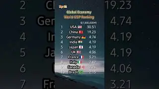Top10 : Global GDP Ranking