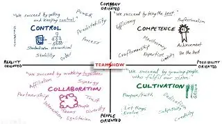 Introduction to Competing Values Framework