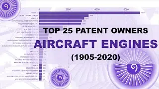 Aircraft Engines: Patent Applications By Company/Owner (1905-2020) [Intellectual Property]
