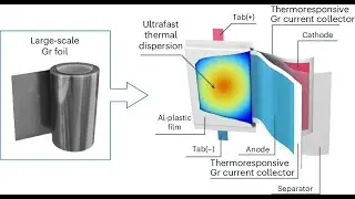 Swansea University's graphene Foil: Addressing Lithium-Ion Battery Thermal Problems
