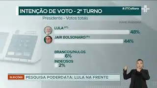 Nova pesquisa PoderData aponta vantagem apertada de Lula sob Bolsonaro
