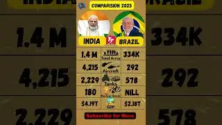 India vs Brazil Military Power 🔥🤯 | 2025 Army Comparison | #shorts