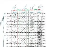 Circular convolution using (DFT)  FFT   in  matlab