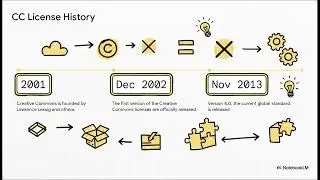 Creative Commons Licenses