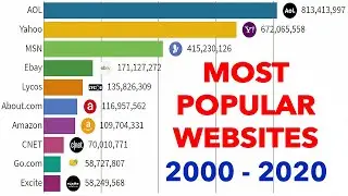 Most Popular Websites 2000 - 2020