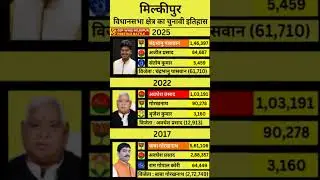 Milkipur Assembly Election History 🗳️ | Who Won & Lost? | #ElectionFacts #UPPolitics