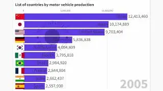 List of countries by motor vehicle production 1950-2021