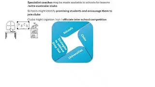 Routes to Sporting Excellence &ndash; Part 2 School/Clubs/Universities A level PE