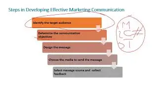 Integrated Marketing Communications (Ch 14)