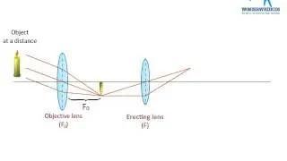 Terrestrial Telescope