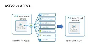 App Service Environment v3 &mdash; обновления GA