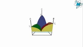 Solid Liquid Ternary system - Ternary eutectic point